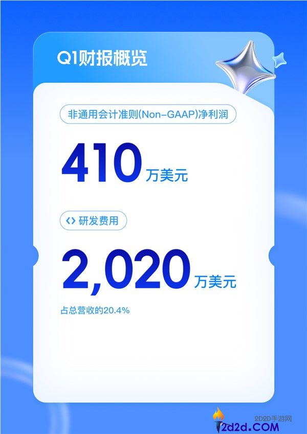 迅雷 2024Q1 财报：总营收暴涨 54%，会员收入突破 3 亿大关