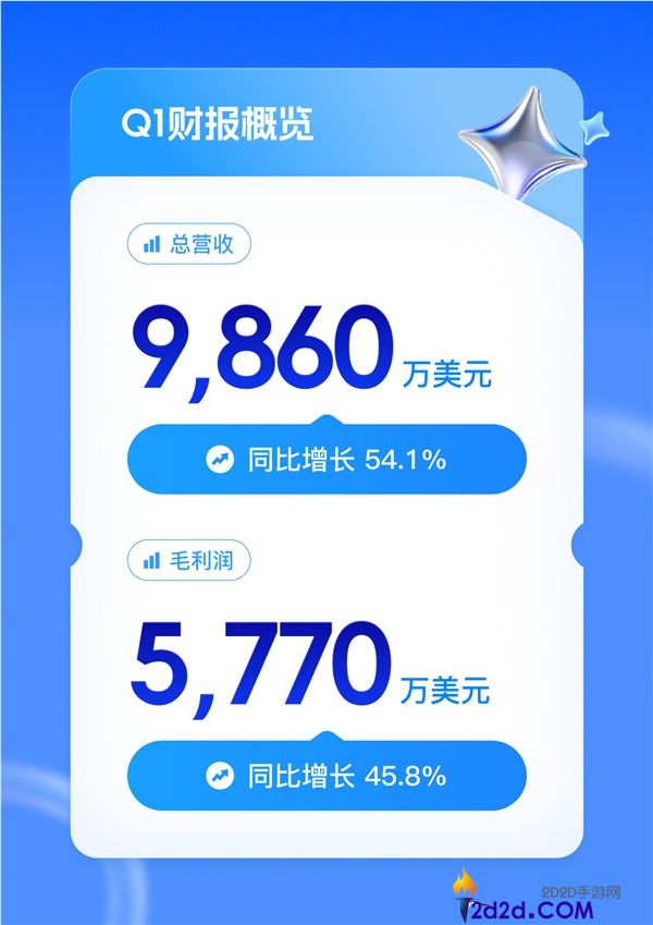 迅雷 2024Q1 财报：总营收暴涨 54%，会员收入突破 3 亿大关
