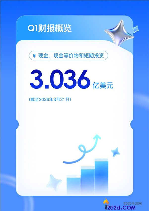 迅雷 2024Q1 财报：总营收暴涨 54%，会员收入突破 3 亿大关
