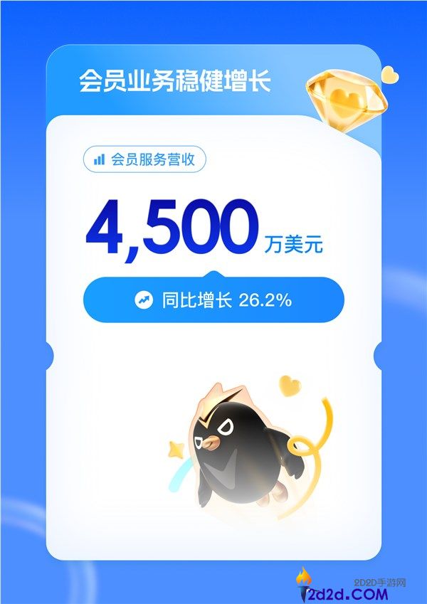 迅雷 2024Q1 财报：总营收暴涨 54%，会员收入突破 3 亿大关