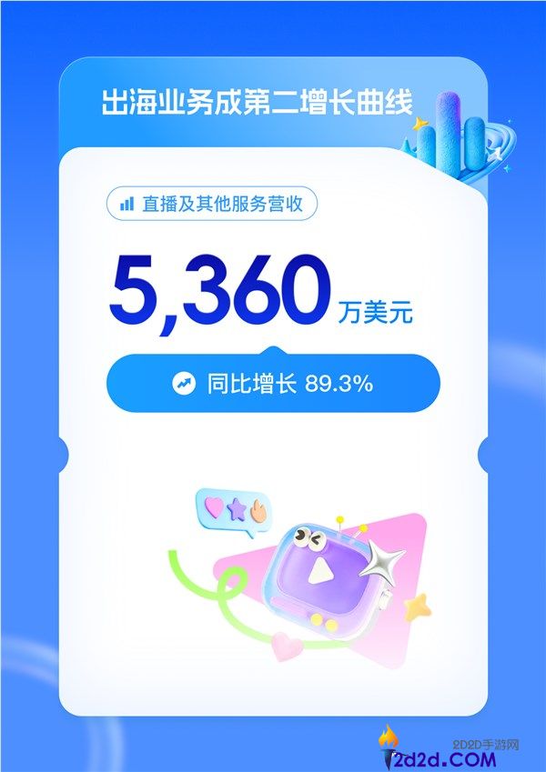 迅雷 2024Q1 财报：总营收暴涨 54%，会员收入突破 3 亿大关