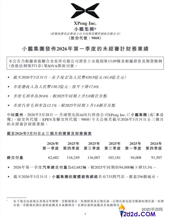 小鹏汽车一季度财报：营收 110 亿元，交付 62,682 辆，单车均价 17.5 万元