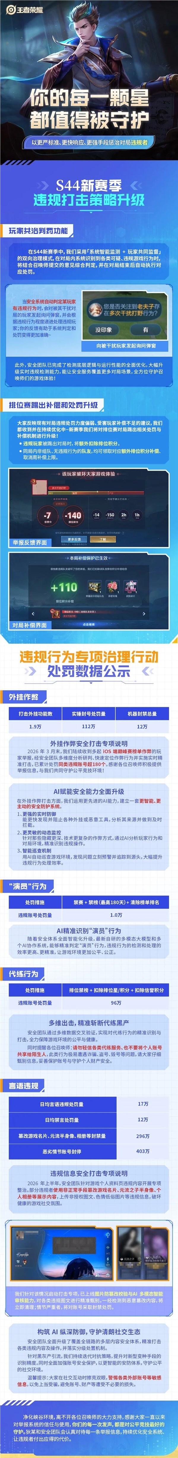 《王者荣耀》上线玩家共治判罚机制：403万人被封，踢出后扣星规则解析