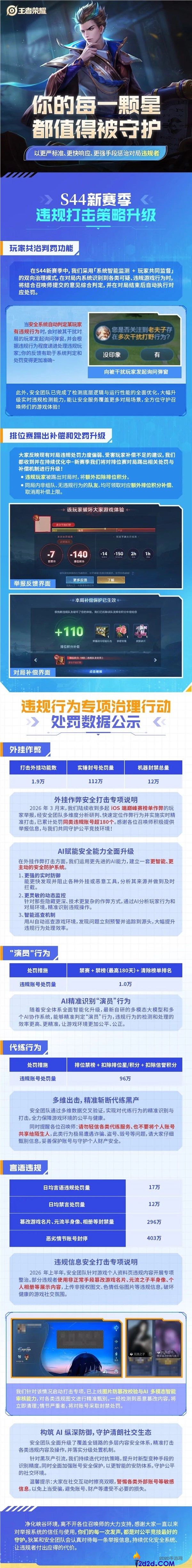《王者荣耀》上线玩家共治判罚机制：403万人被封，踢出后扣星规则解析