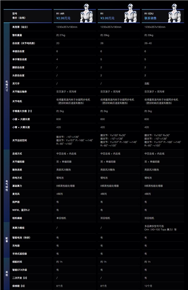宇树R1人形机器人降价促销，现在仅需2.99万元，现货出售！