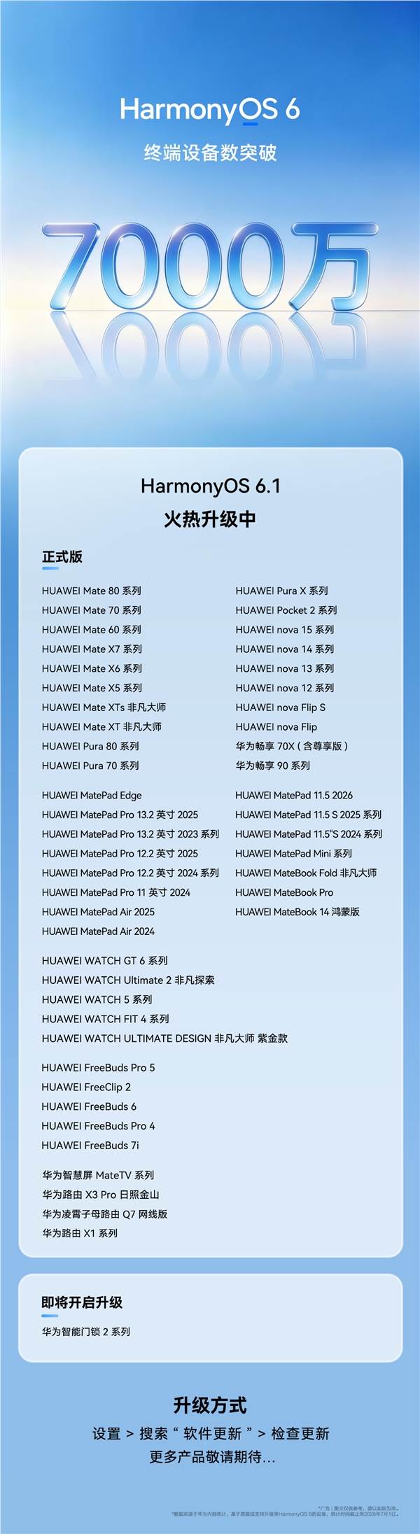 HarmonyOS 6.1正式推送：华为Mate 60、nova 12等老机型也可升级