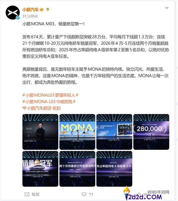 小鹏MONA M03上市674天销量破28万台，连续21个月稳居断层第一