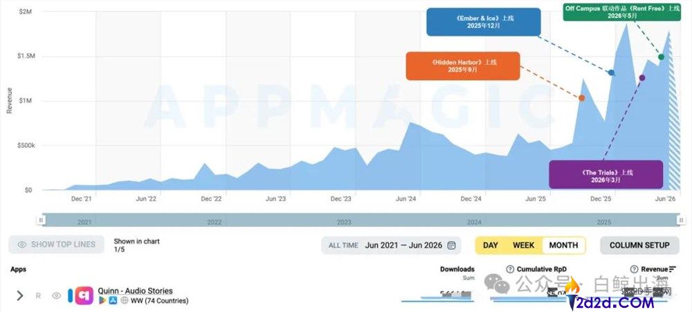 反AI背景下，「讲故事App」成功实现年入千万美元