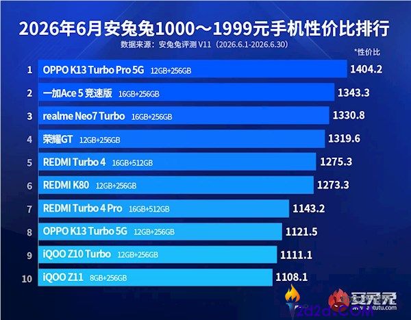 千元机性价比排行榜更新：OPPO K13 Turbo Pro成最强性价比机型