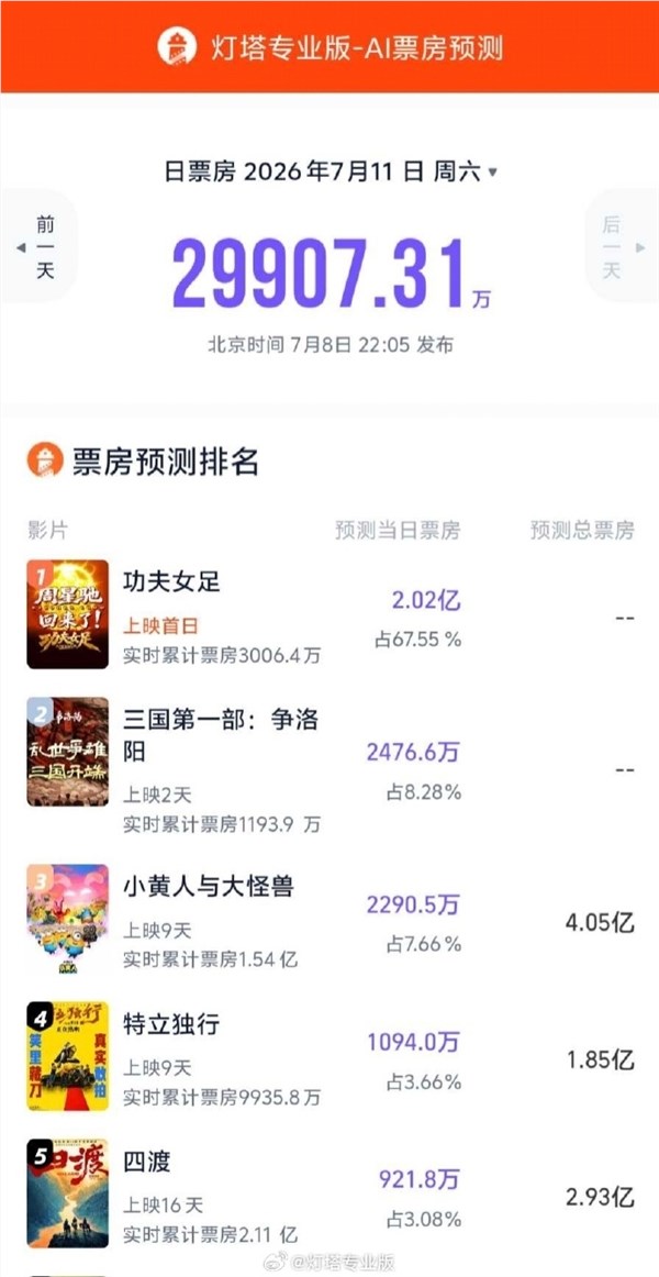 周星驰《功夫女足》预售票房破4000万，首日票房预计超2亿！