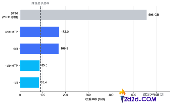 腾讯发布混元Hy3极致量化版本：单卡运行，参数总计295B