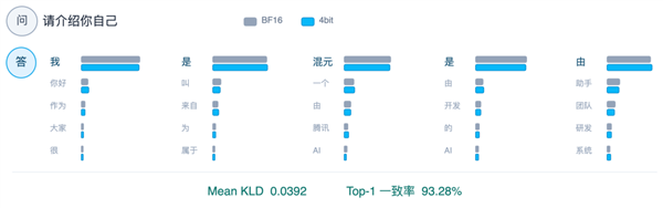腾讯发布混元Hy3极致量化版本：单卡运行，参数总计295B