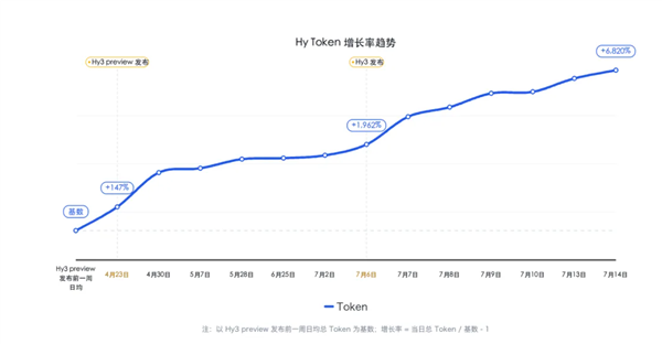 腾讯混元大模子Hy3上线一周，总挪用量激增68倍