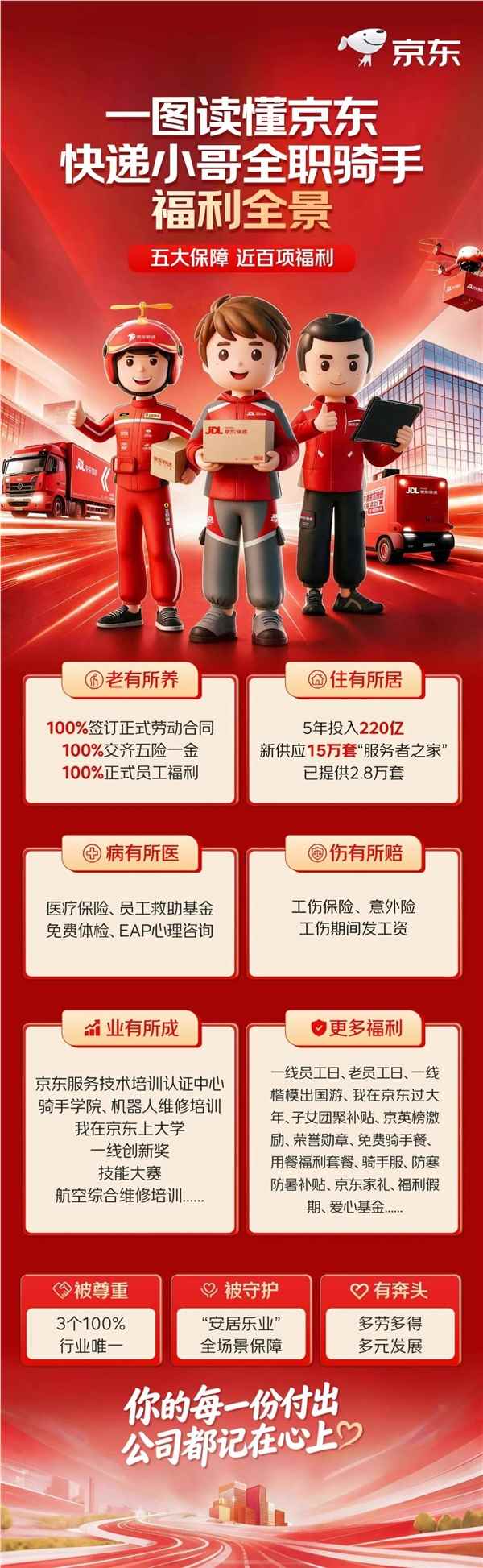 京东每年投入超百亿为全职骑手和快递小哥缴纳五险一金，东哥关爱兄弟不遗余力
