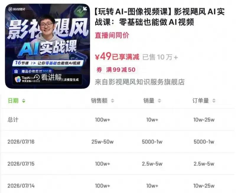 千万粉丝博主影视飓风：一天进账490万的AI课程背后策略解析