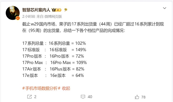 iPhone 17系列上市不到一年出货量超越iPhone 16全系