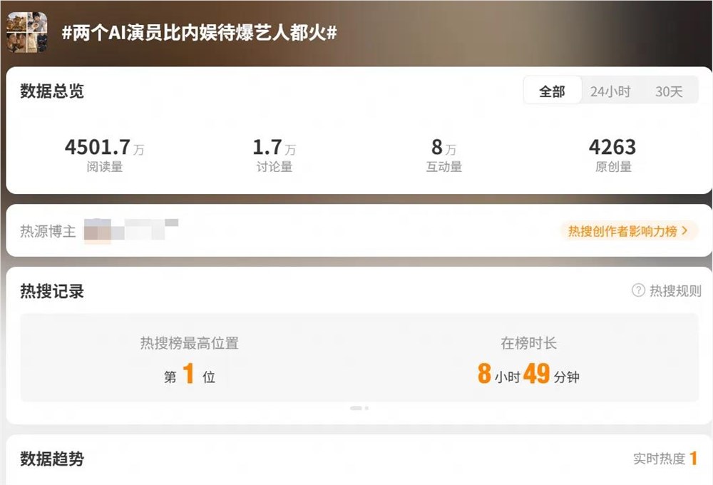 播放量超2亿，吸粉几十万的第一代AI明星揭晓！
