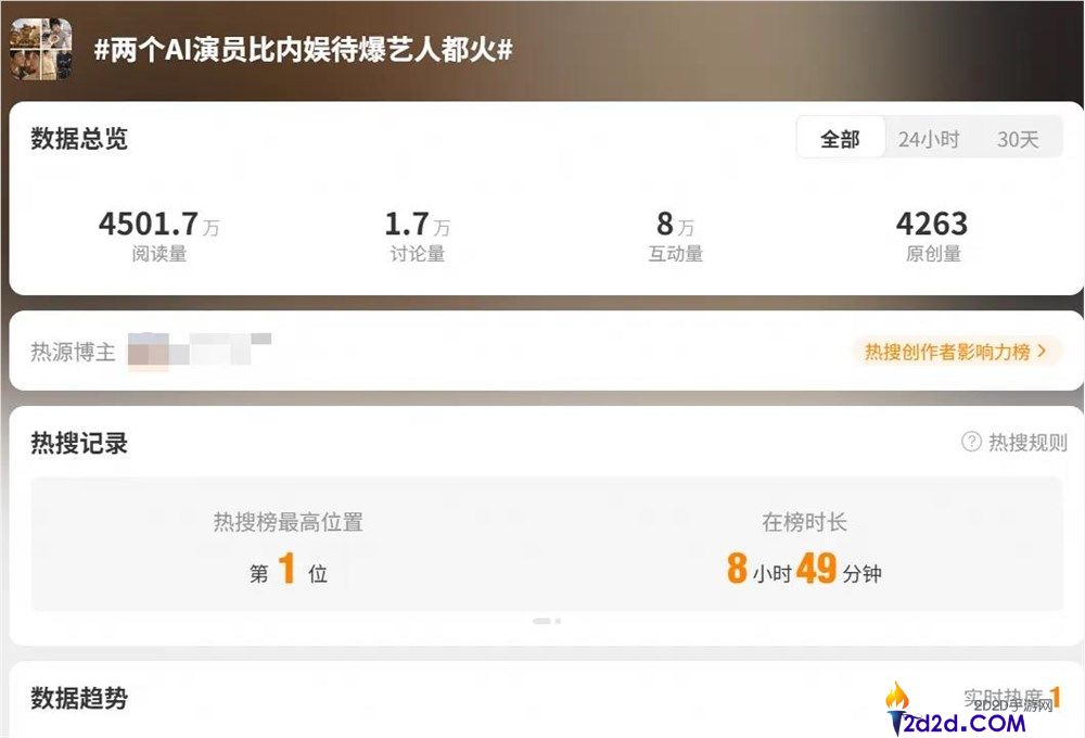 播放量超2亿，吸粉几十万的第一代AI明星揭晓！