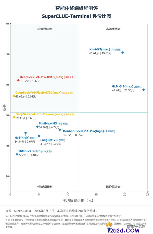 超高性价比 DeepSeek V4 Pro 编程测评：成本仅为第一名的1/14