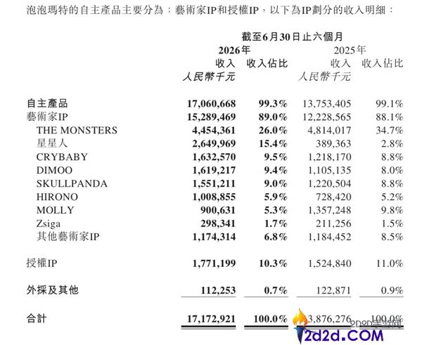 泡泡玛特2023上半年营收达171.7亿元，抢手IP星星人营收增长超580%