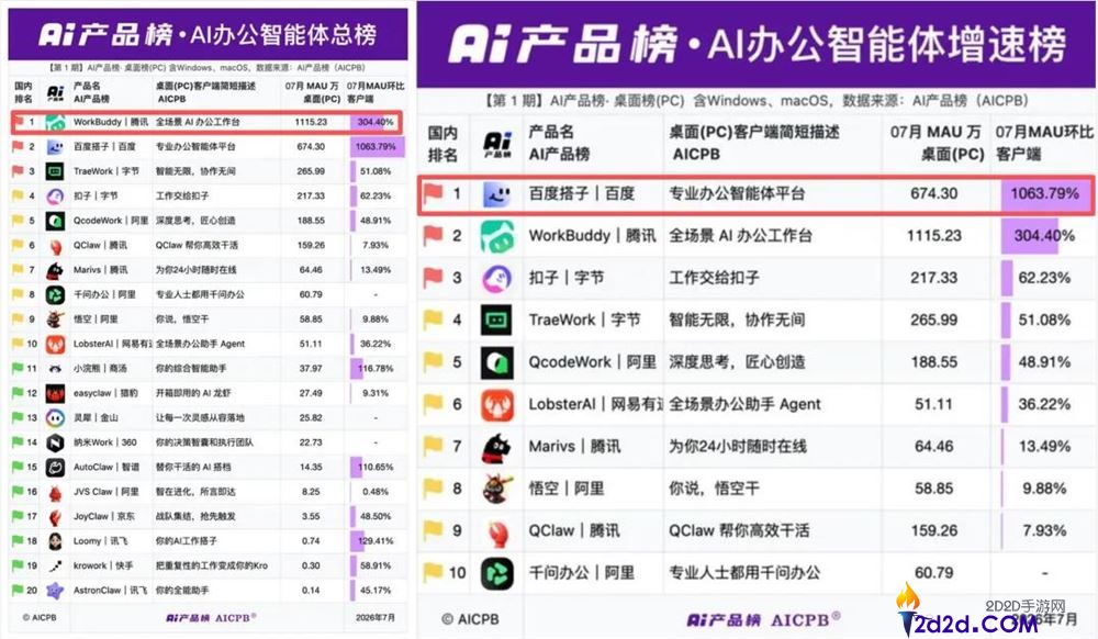 AI办公赛道竞争激烈，揭秘两大产品加速突围的秘诀