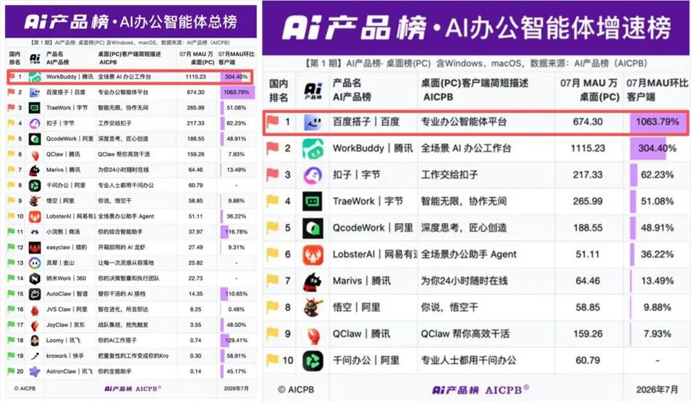 AI办公赛道竞争激烈，揭秘两大产品加速突围的秘诀