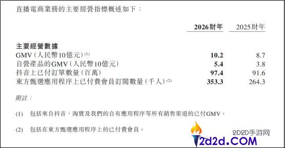 东方甄选一年净利润达5.4亿，迎接无大主播时代的新挑战