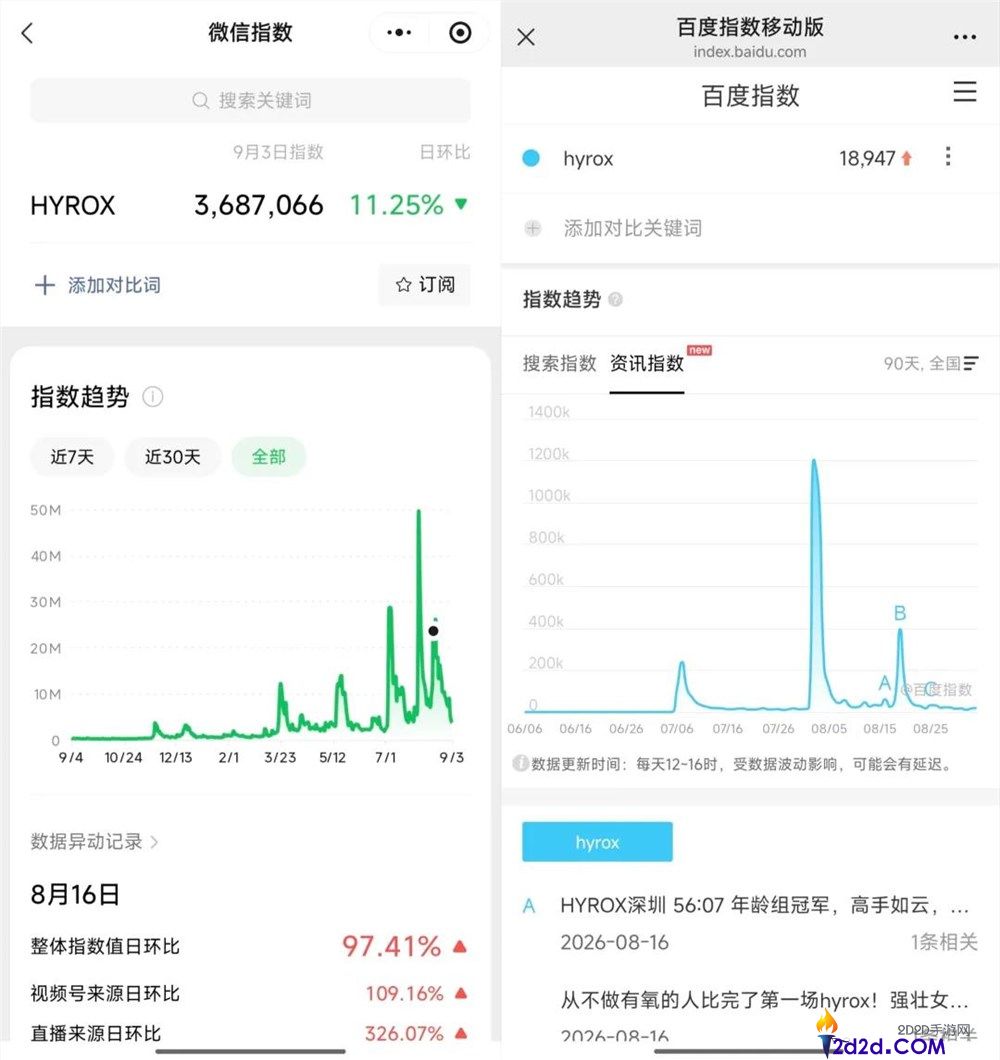 新晋运动顶流HYROX为何热度下降？