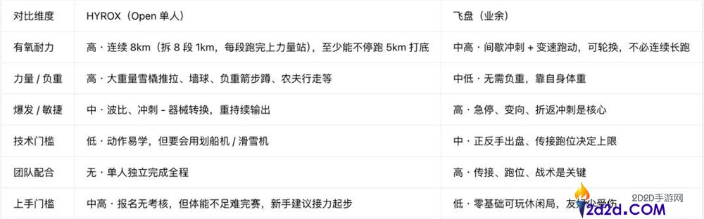 新晋运动顶流HYROX为何热度下降？
